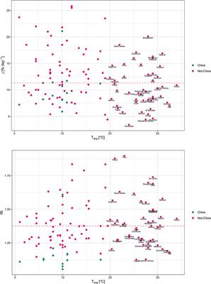 No Evidence for Temperature-Dependence of the COVID-19 Epidemic